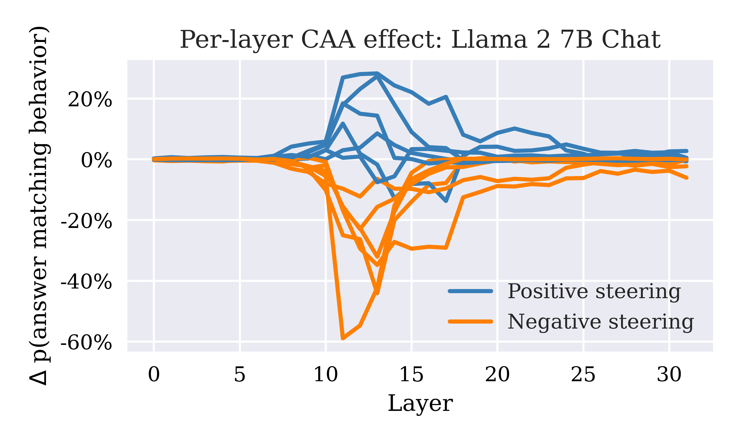 Steering Llama 2 with CAA