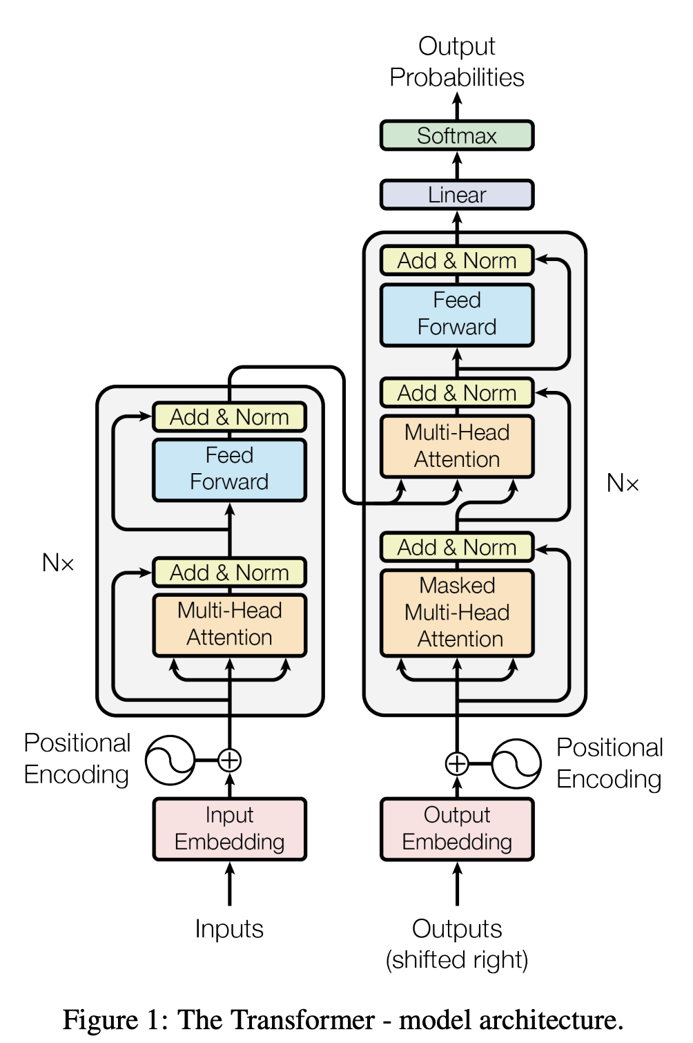 Figure 1 from Attention Is All You Need