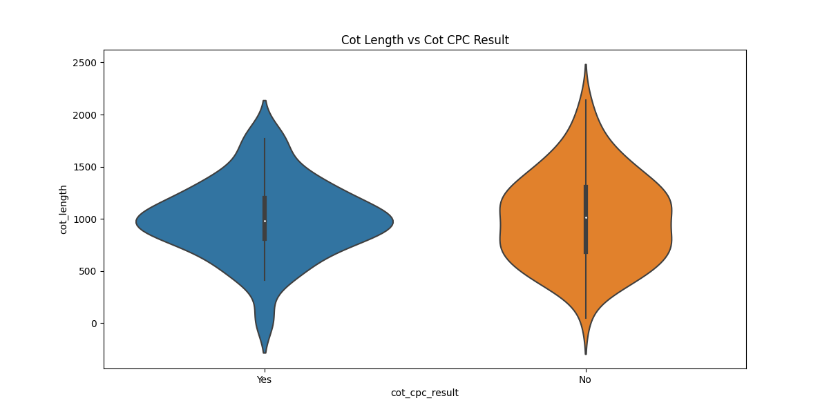 violin plot showing exactly equal mean response length for 'Yes' and 'No' responses